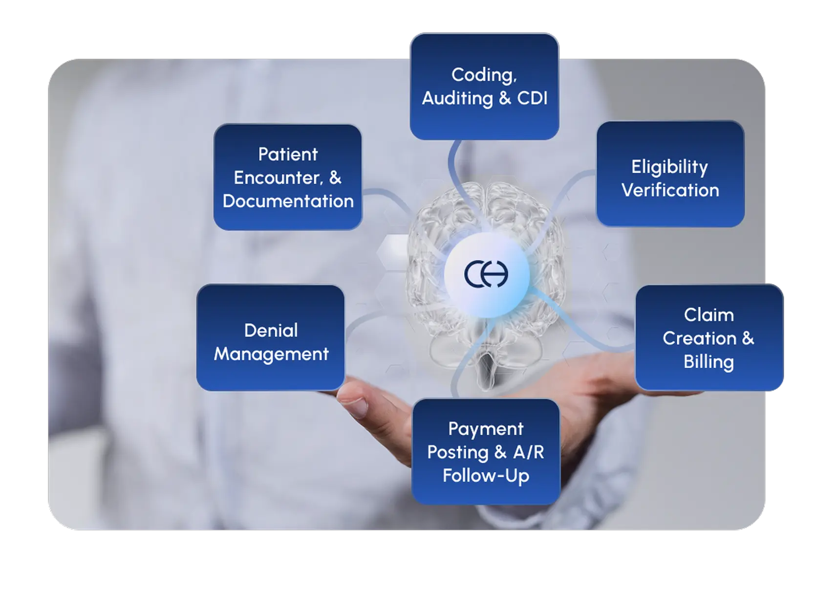 An infographic showing the multiple steps of the RCM process revenue cycle management solutions solve